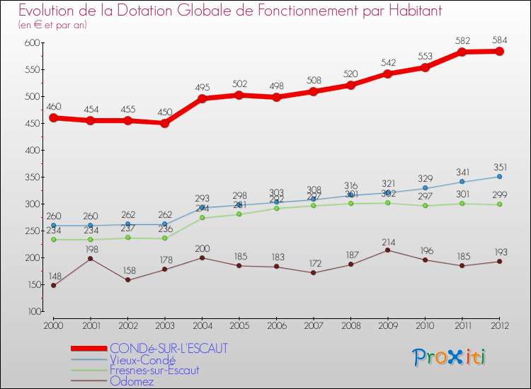 Evolution et montant de la dotation globale de fonctionnement par Habitant pour CONDé-SUR-L'ESCAUT et les communes proches Comparaison des dotations globales de fonctionnement par habitant pour CONDé-SUR-L'ESCAUT et les communes voisines