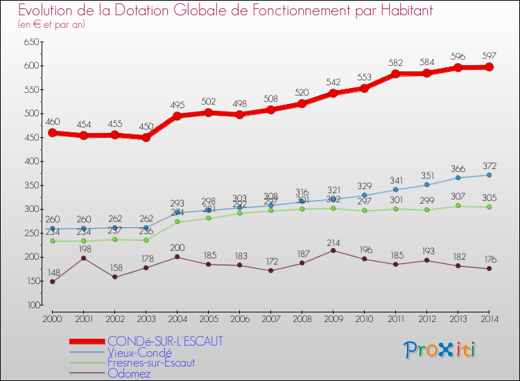 Evolution et montant de la dotation globale de fonctionnement par Habitant pour CONDé-SUR-L'ESCAUT et les communes proches de 2000 à 2014. Comparaison des dotations globales de fonctionnement par habitant pour CONDé-SUR-L'ESCAUT et les communes voisines de 2000 à 2014.