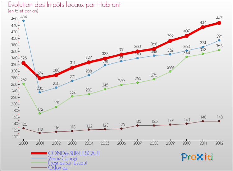 Evolution et montant des impôts locaux par Habitant pour CONDé-SUR-L'ESCAUT et les communes proches Comparaison des impôts locaux par habitant pour CONDé-SUR-L'ESCAUT et les communes voisines