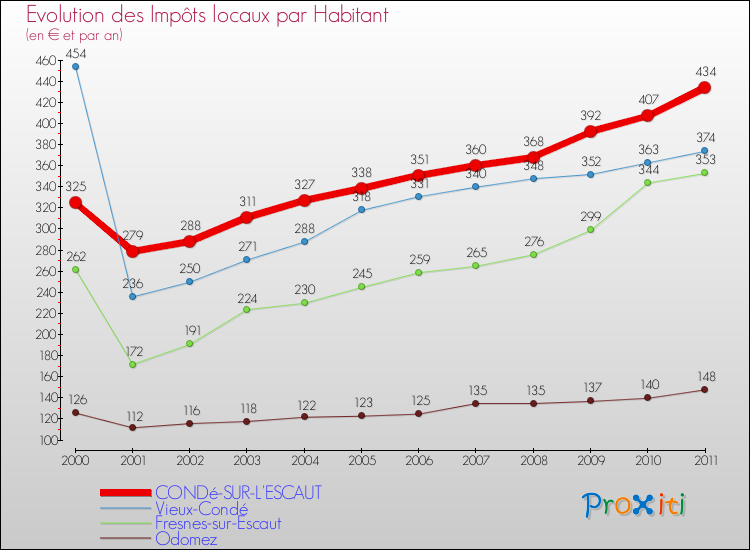 Evolution et montant des impôts locaux par Habitant pour CONDé-SUR-L'ESCAUT et les communes proches Comparaison des impôts locaux par habitant pour CONDé-SUR-L'ESCAUT et les communes voisines