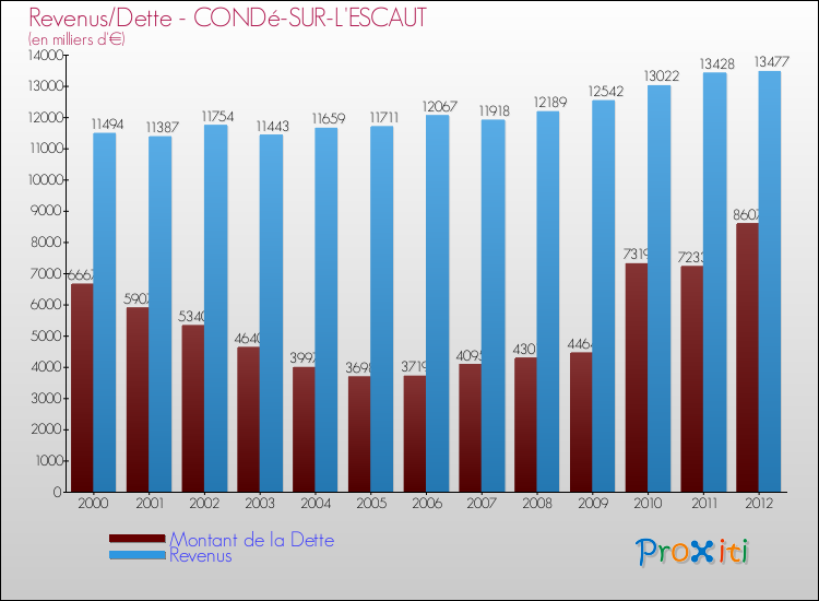 Evolution comparée de la dette et des revenus pour la commune de CONDé-SUR-L'ESCAUT de 2000 à 2012 Comparaison de la dette et des revenus pour CONDé-SUR-L'ESCAUT de 2000 à 2012