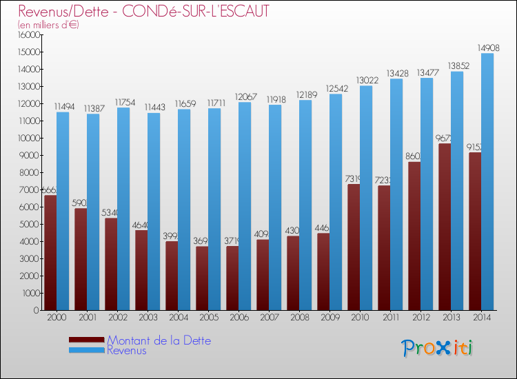 Evolution comparée de la dette et des revenus pour la commune de CONDé-SUR-L'ESCAUT de 2000 à 2014 Comparaison de la dette et des revenus pour CONDé-SUR-L'ESCAUT de 2000 à 2014