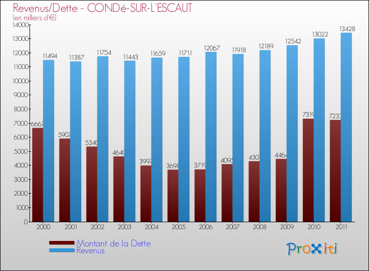 Evolution comparée de la dette et des revenus pour la commune de CONDé-SUR-L'ESCAUT de 2000 à 2011 Comparaison de la dette et des revenus pour CONDé-SUR-L'ESCAUT de 2000 à 2011