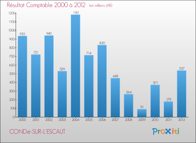 Evolution du résultat comptable pour la commune de CONDé-SUR-L'ESCAUT de 2000 à 2012 Evolution du résultat comptable pour CONDé-SUR-L'ESCAUT de 2000 à 2012