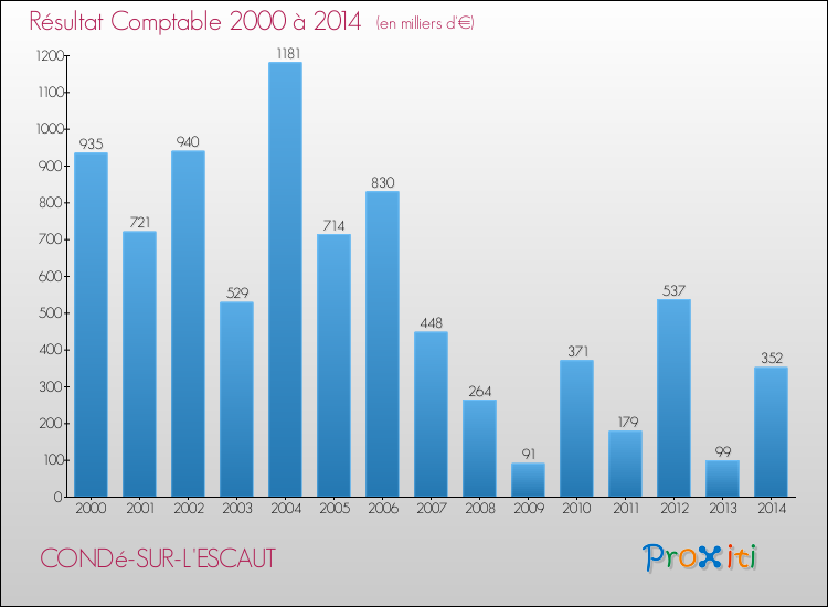 Evolution du résultat comptable pour la commune de CONDé-SUR-L'ESCAUT de 2000 à 2014 Evolution du résultat comptable pour CONDé-SUR-L'ESCAUT de 2000 à 2014