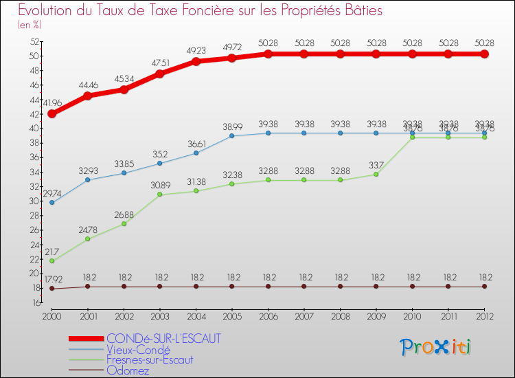 Evolution du taux de la taxe foncière sur le bati pour CONDé-SUR-L'ESCAUT et les communes proches de 2000 à 2012 Comparaison des taux de taxe foncière sur le bati pour CONDé-SUR-L'ESCAUT et les communes voisines de 2000 à 2012