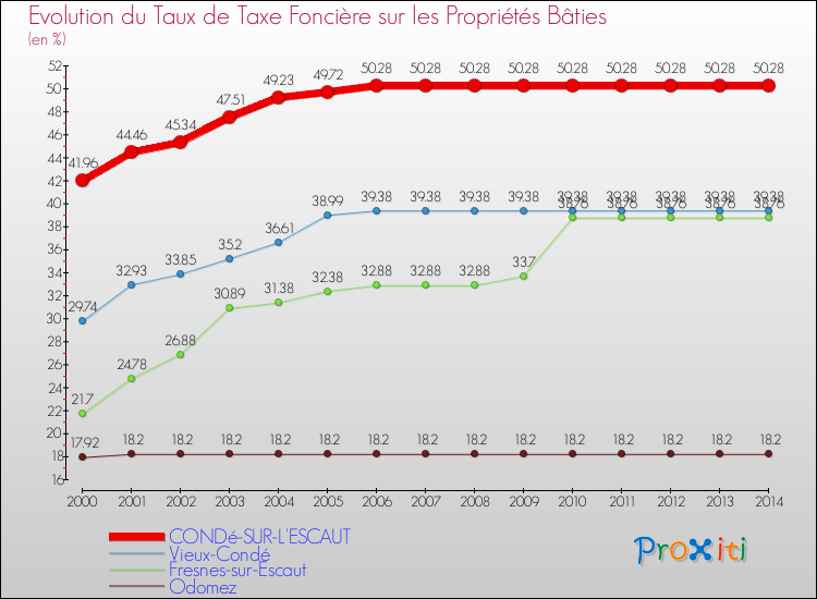Evolution du taux de la taxe foncière sur le bati pour CONDé-SUR-L'ESCAUT et les communes proches de 2000 à 2014 Comparaison des taux de taxe foncière sur le bati pour CONDé-SUR-L'ESCAUT et les communes voisines de 2000 à 2014