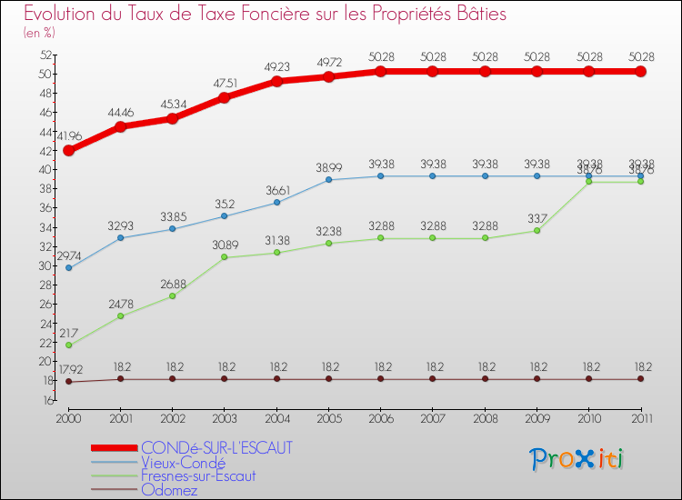 Evolution du taux de la taxe foncière sur le bati pour CONDé-SUR-L'ESCAUT et les communes proches Comparaison des taux de taxe foncière sur le bati pour CONDé-SUR-L'ESCAUT et les communes voisines