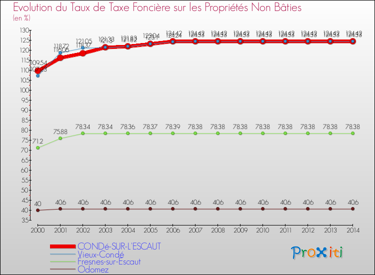Evolution du taux de la taxe foncière sur les immeubles et terrains non batis pour CONDé-SUR-L'ESCAUT et les communes proches de 2000 à 2014 Comparaison des taux de la taxe foncière sur les immeubles et terrains non batis pour CONDé-SUR-L'ESCAUT et les communes voisines de 2000 à 2014