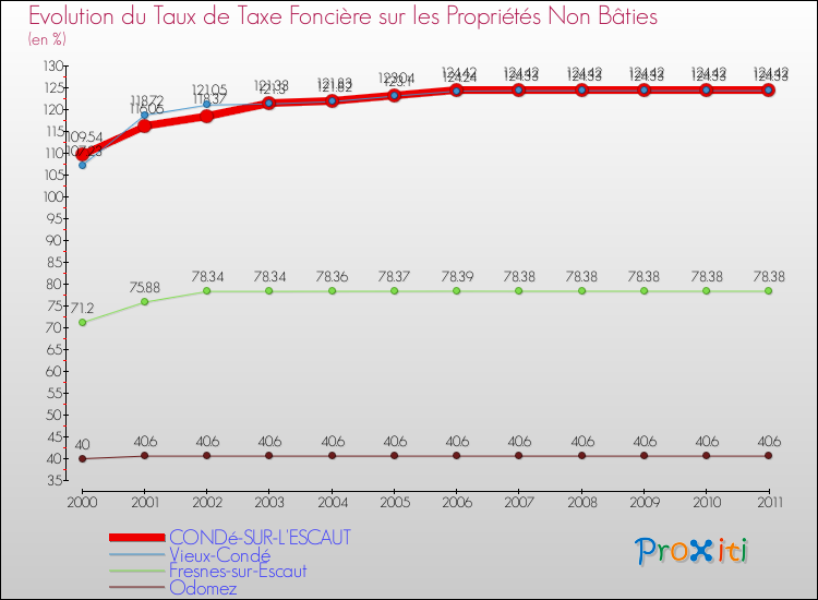 Evolution du taux de la taxe foncière sur les immeubles et terrains non batis pour CONDé-SUR-L'ESCAUT et les communes proches Comparaison des taux de la taxe foncière sur les immeubles et terrains non batis pour CONDé-SUR-L'ESCAUT et les communes voisines
