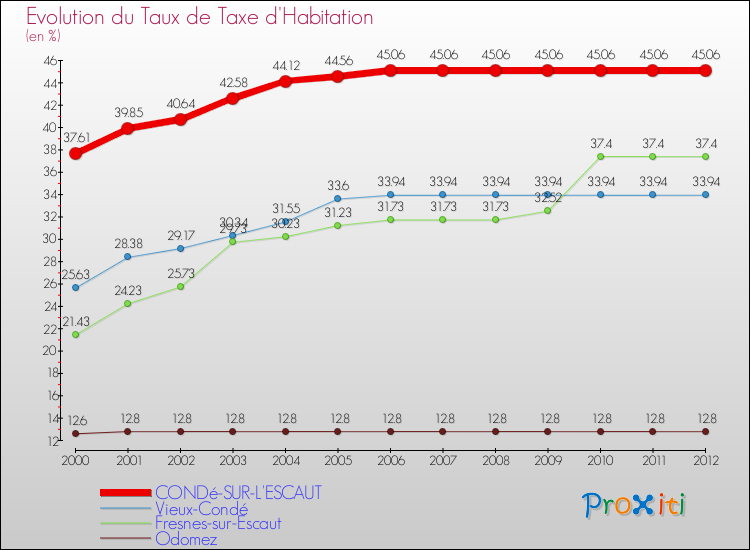 Evolution du taux de la taxe d'habitation pour CONDé-SUR-L'ESCAUT et les communes proches Comparaison des taux de la taxe d'habitation pour CONDé-SUR-L'ESCAUT et les communes voisines