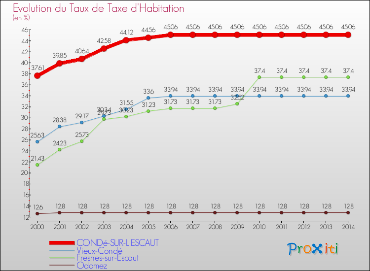 Evolution du taux de la taxe d'habitation pour CONDé-SUR-L'ESCAUT et les communes proches de 2000 à 2014 Comparaison des taux de la taxe d'habitation pour CONDé-SUR-L'ESCAUT et les communes voisines de 2000 à 2014