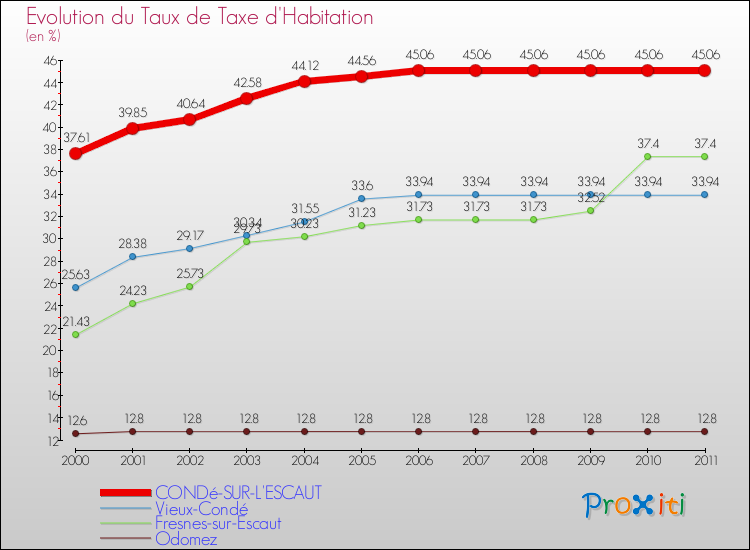 Evolution du taux de la taxe d'habitation pour CONDé-SUR-L'ESCAUT et les communes proches Comparaison des taux de la taxe d'habitation pour CONDé-SUR-L'ESCAUT et les communes voisines