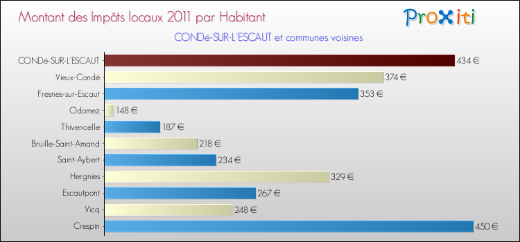 Montant des impôts locaux par Habitant pour CONDé-SUR-L'ESCAUT et les communes proches Comparaison des impôts locaux par habitant pour CONDé-SUR-L'ESCAUT et les communes voisines