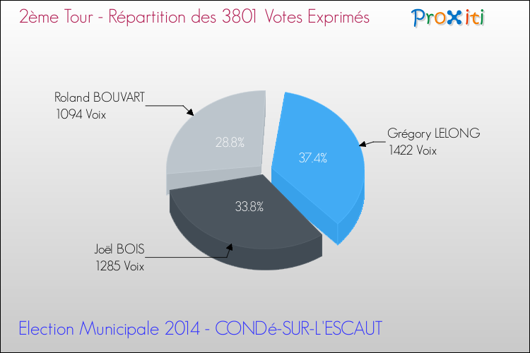 Répartition des votes exprimés au 2ème Tour des Elections Municipales 2014 de la commune de CONDé-SUR-L'ESCAUT Elections Municipales 2014 - Répartition des votes exprimés au 2ème Tour pour la commune de CONDé-SUR-L'ESCAUT