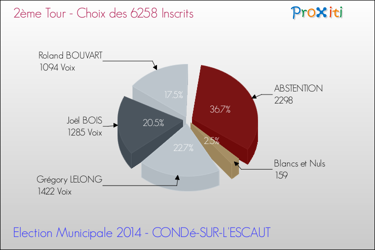 Résultats par rapport aux inscrits au 2ème Tour des Elections Municipales 2014 de la commune de CONDé-SUR-L'ESCAUT Elections Municipales 2014 - Résultats par rapport aux inscrits au 2ème Tour pour la commune de CONDé-SUR-L'ESCAUT