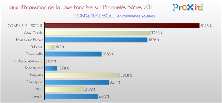Taux d'imposition de la taxe foncière sur le bati 2011 pour CONDé-SUR-L'ESCAUT et les communes proches Comparaison des taux d'imposition de la taxe foncière sur le bati 2011 pour CONDé-SUR-L'ESCAUT et les communes voisines