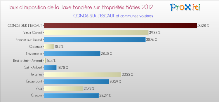 Taux d'imposition de la taxe foncière sur le bati 2012 pour CONDé-SUR-L'ESCAUT et les communes proches Comparaison des taux d'imposition de la taxe foncière sur le bati 2012 pour CONDé-SUR-L'ESCAUT et les communes voisines