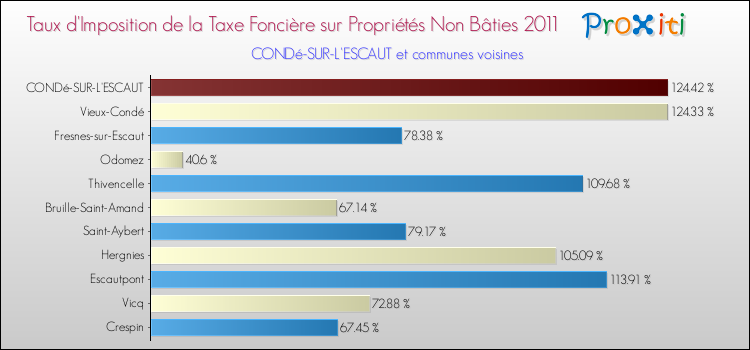 Taux d'imposition de la taxe foncière sur les immeubles et terrains non batis 2011 pour CONDé-SUR-L'ESCAUT et les communes proches Comparaison des taux d'imposition de la taxe foncière sur les immeubles et terrains non batis 2011 pour CONDé-SUR-L'ESCAUT et les communes voisines