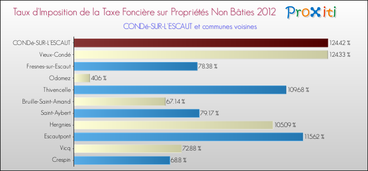 Taux d'imposition de la taxe foncière sur les immeubles et terrains non batis 2012 pour CONDé-SUR-L'ESCAUT et les communes proches Comparaison des taux d'imposition de la taxe foncière sur les immeubles et terrains non batis 2012 pour CONDé-SUR-L'ESCAUT et les communes voisines