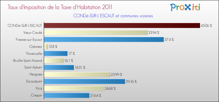 Taux d'imposition de la taxe d'habitation 2011 pour CONDé-SUR-L'ESCAUT et les communes proches Comparaison des taux d'imposition de la taxe d'habitation 2011 pour CONDé-SUR-L'ESCAUT et les communes voisines