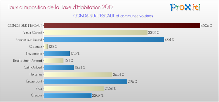 Taux d'imposition de la taxe d'habitation 2012 pour CONDé-SUR-L'ESCAUT et les communes proches Comparaison des taux d'imposition de la taxe d'habitation 2012 pour CONDé-SUR-L'ESCAUT et les communes voisines