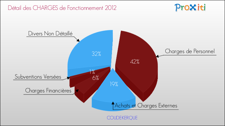 Décomposition des Charges de Fonctionnement 2012 de la commune de COUDEKERQUE Charges de Fonctionnement 2012 pour la commune de COUDEKERQUE