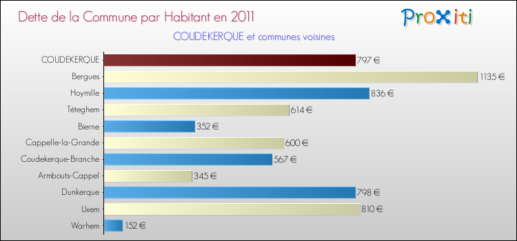 Dette par habitant de la commune en 2011 pour COUDEKERQUE et les communes proches Comparaison de la dette par habitant de la commune en 2011 pour COUDEKERQUE et les communes voisines