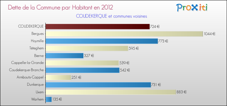 Dette par habitant de la commune en 2012 pour COUDEKERQUE et les communes proches Comparaison de la dette par habitant de la commune en 2012 pour COUDEKERQUE et les communes voisines