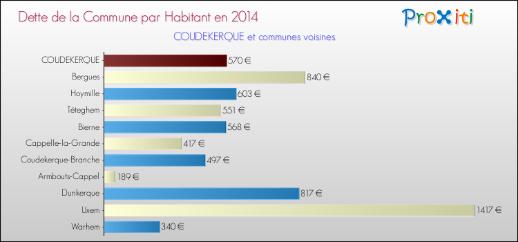Dette par habitant de la commune en 2014 pour COUDEKERQUE et les communes proches Comparaison de la dette par habitant de la commune en 2014 pour COUDEKERQUE et les communes voisines