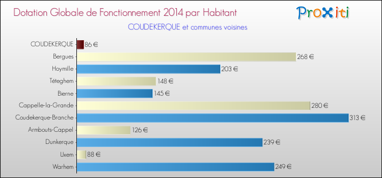 Montant des dotations globales de fonctionnement DGF par Habitant pour COUDEKERQUE et les communes proches en 2014. Comparaison des des dotations globales de fonctionnement DGF par habitant pour COUDEKERQUE et les communes voisines en 2014.