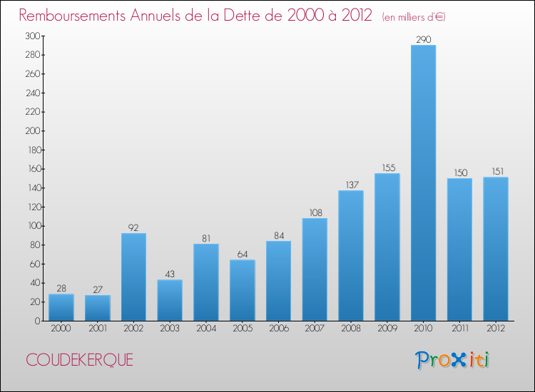 Evolution de l'annuité de la dette pour la commune de COUDEKERQUE de 2000 à 2012 Annuités de la dette pour COUDEKERQUE de 2000 à 2012