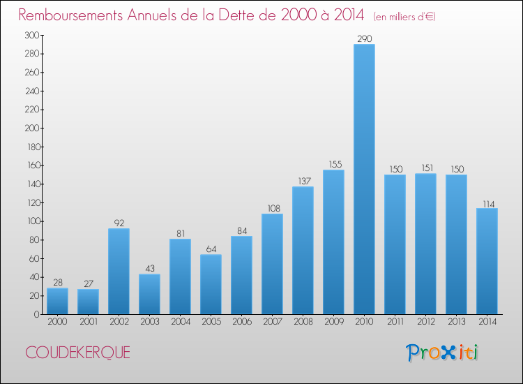 Evolution de l'annuité de la dette pour la commune de COUDEKERQUE de 2000 à 2014 Annuités de la dette pour COUDEKERQUE de 2000 à 2014