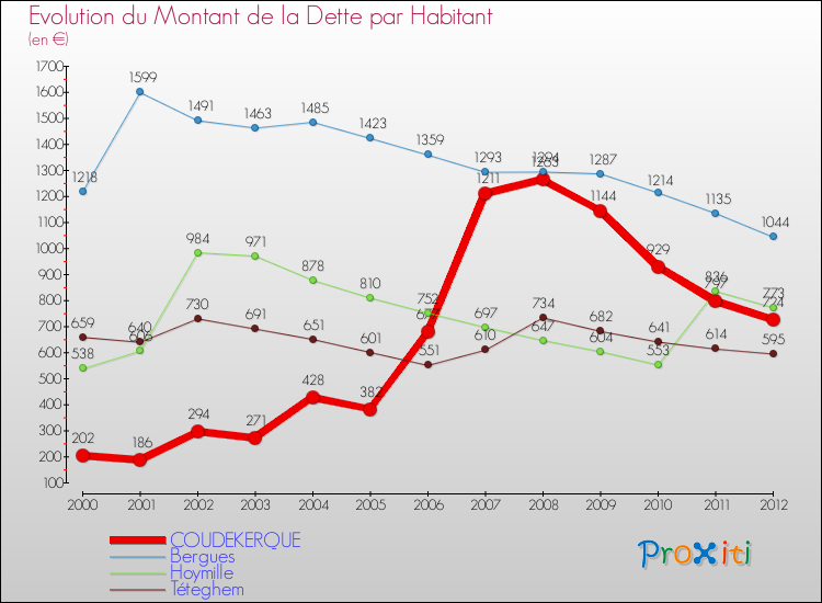 Evolution de la dette par habitant pour la commune de COUDEKERQUE et les communes proches de 2000 à 2012 Comparaison de la dette par habitant pour COUDEKERQUE et les communes voisines de 2000 à 2012