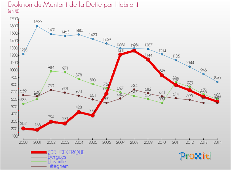 Evolution de la dette par habitant pour la commune de COUDEKERQUE et les communes proches de 2000 à 2014 Comparaison de la dette par habitant pour COUDEKERQUE et les communes voisines de 2000 à 2014