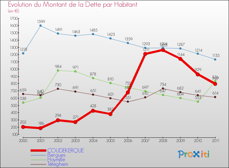 Evolution de la dette par habitant pour la commune de COUDEKERQUE et les communes proches Comparaison de la dette par habitant pour COUDEKERQUE et les communes voisines