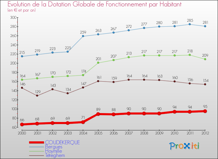 Evolution et montant de la dotation globale de fonctionnement par Habitant pour COUDEKERQUE et les communes proches Comparaison des dotations globales de fonctionnement par habitant pour COUDEKERQUE et les communes voisines