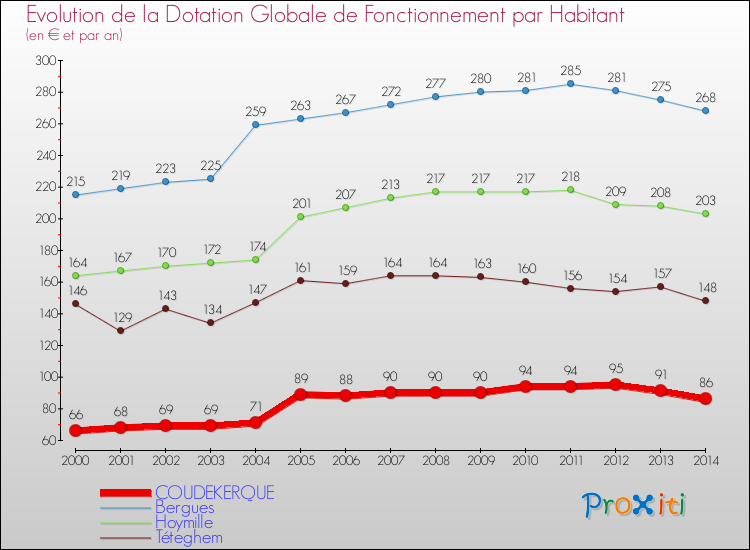 Evolution et montant de la dotation globale de fonctionnement par Habitant pour COUDEKERQUE et les communes proches de 2000 à 2014. Comparaison des dotations globales de fonctionnement par habitant pour COUDEKERQUE et les communes voisines de 2000 à 2014.