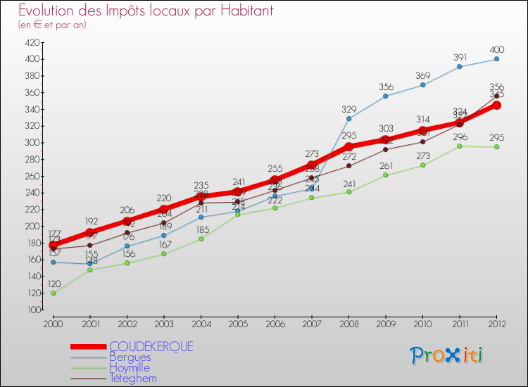 Evolution et montant des impôts locaux par Habitant pour COUDEKERQUE et les communes proches Comparaison des impôts locaux par habitant pour COUDEKERQUE et les communes voisines