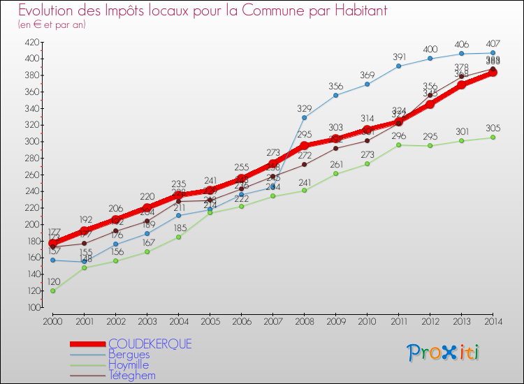 Evolution et montant des impôts locaux par Habitant pour COUDEKERQUE et les communes proches de 2000 à 2014 Comparaison des impôts locaux par habitant pour COUDEKERQUE et les communes voisines de 2000 à 2014