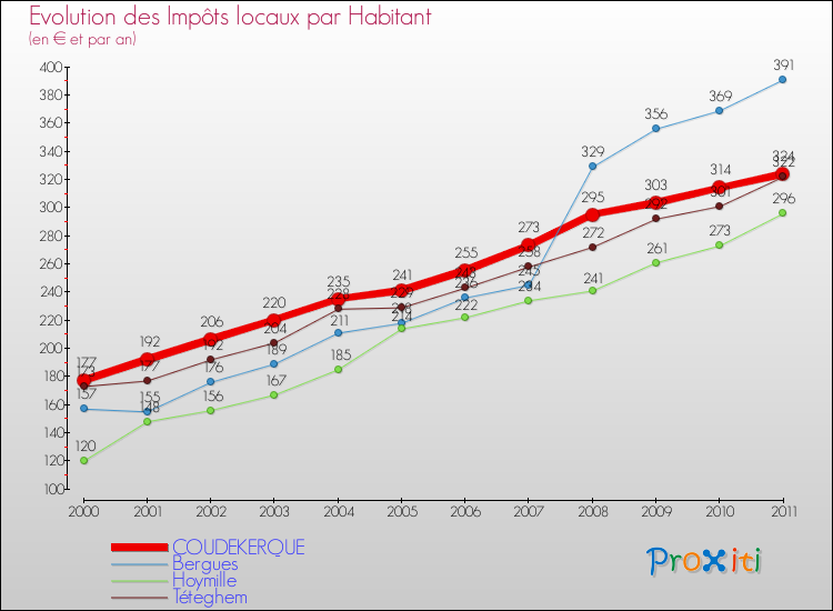 Evolution et montant des impôts locaux par Habitant pour COUDEKERQUE et les communes proches Comparaison des impôts locaux par habitant pour COUDEKERQUE et les communes voisines