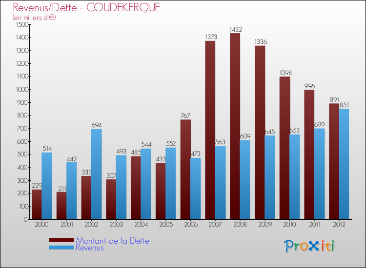 Evolution comparée de la dette et des revenus pour la commune de COUDEKERQUE de 2000 à 2012 Comparaison de la dette et des revenus pour COUDEKERQUE de 2000 à 2012