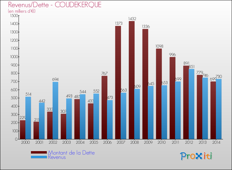 Evolution comparée de la dette et des revenus pour la commune de COUDEKERQUE de 2000 à 2014 Comparaison de la dette et des revenus pour COUDEKERQUE de 2000 à 2014