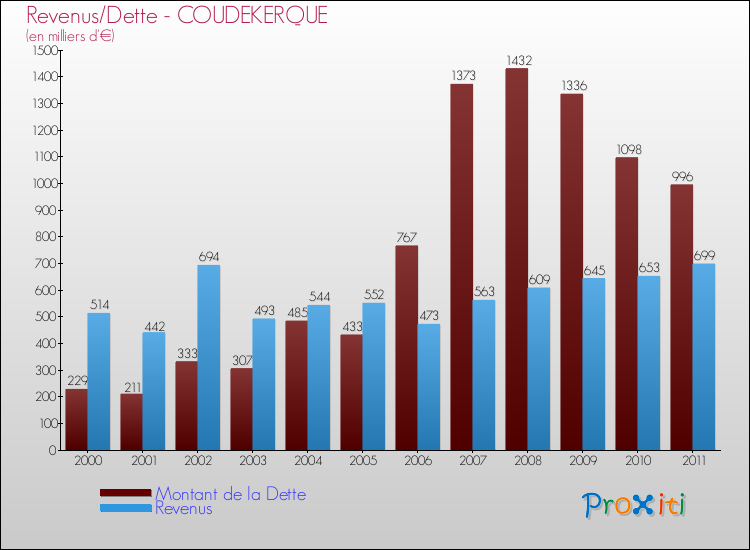 Evolution comparée de la dette et des revenus pour la commune de COUDEKERQUE de 2000 à 2011 Comparaison de la dette et des revenus pour COUDEKERQUE de 2000 à 2011