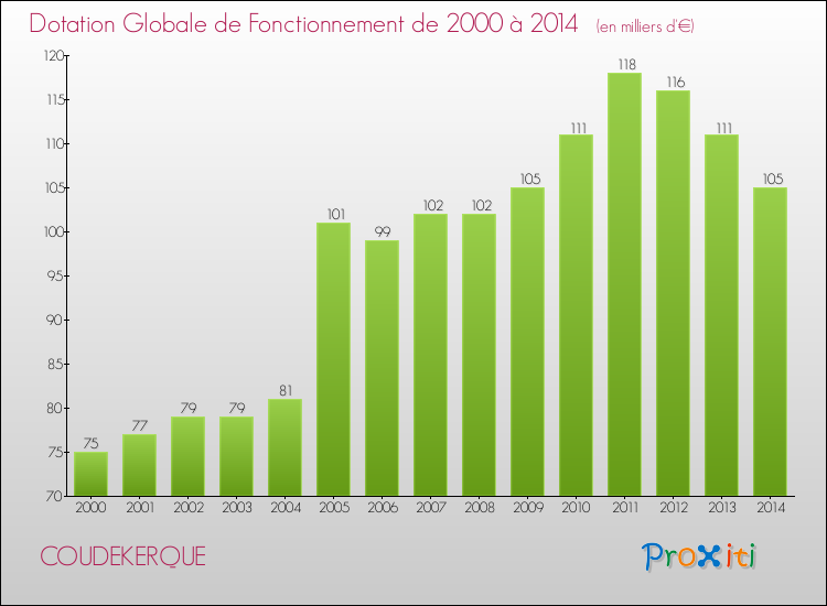 Evolution du montant de la Dotation Globale de Fonctionnement pour la commune de COUDEKERQUE de 2000 à 2014 Evolution du montant de la Dotation Globale de Fonctionnement pour COUDEKERQUE de 2000 à 2014