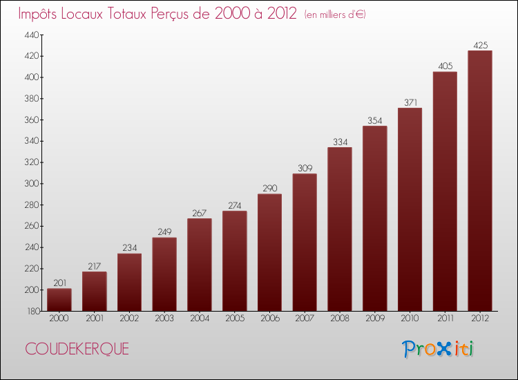 Evolution des Impôts Locaux pour la commune de COUDEKERQUE de 2000 à 2012 Evolution des Impôts Locaux pour COUDEKERQUE de 2000 à 2012
