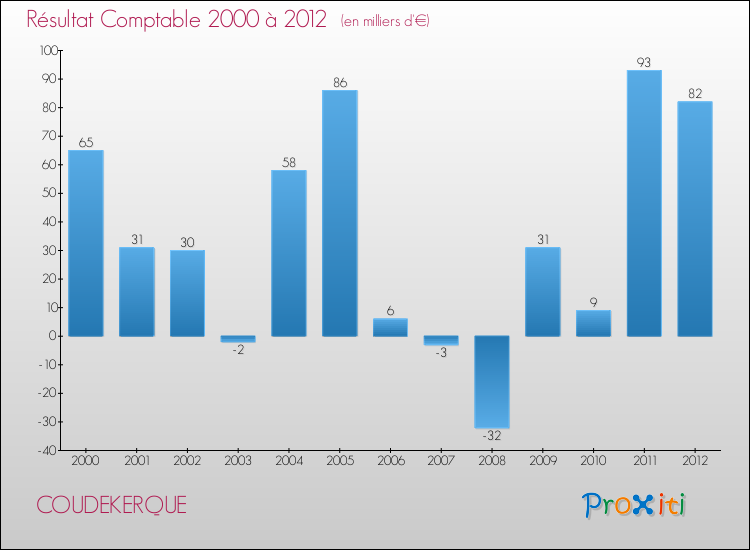 Evolution du résultat comptable pour la commune de COUDEKERQUE de 2000 à 2012 Evolution du résultat comptable pour COUDEKERQUE de 2000 à 2012