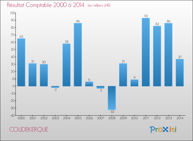 Evolution du résultat comptable pour la commune de COUDEKERQUE de 2000 à 2014 Evolution du résultat comptable pour COUDEKERQUE de 2000 à 2014