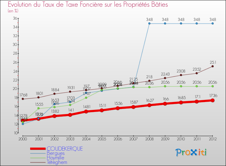 Evolution du taux de la taxe foncière sur le bati pour COUDEKERQUE et les communes proches de 2000 à 2012 Comparaison des taux de taxe foncière sur le bati pour COUDEKERQUE et les communes voisines de 2000 à 2012