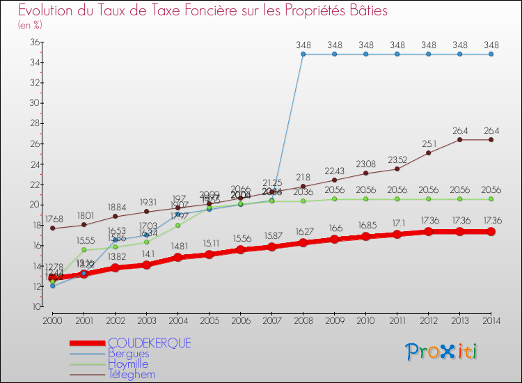 Evolution du taux de la taxe foncière sur le bati pour COUDEKERQUE et les communes proches de 2000 à 2014 Comparaison des taux de taxe foncière sur le bati pour COUDEKERQUE et les communes voisines de 2000 à 2014
